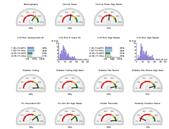 Practice dashboard