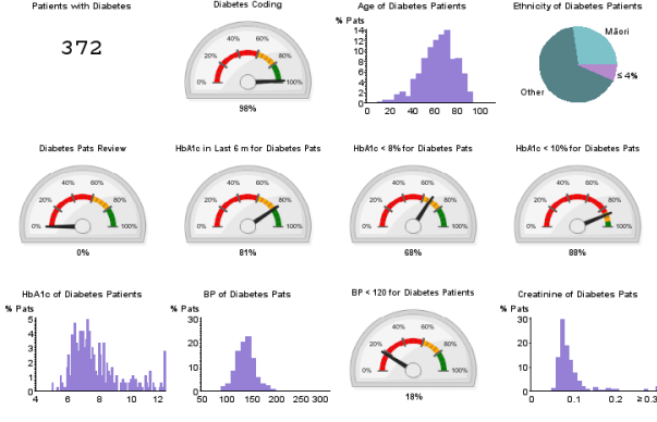 Diabetes dashboard